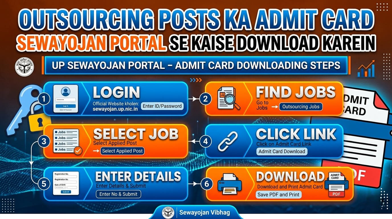Outsourcing Posts Ka Admit Card Sewayojan Portal Se Kaise Download Kare